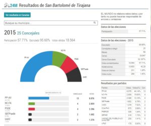 San Bartolomé de Tirajana, resultados 24M